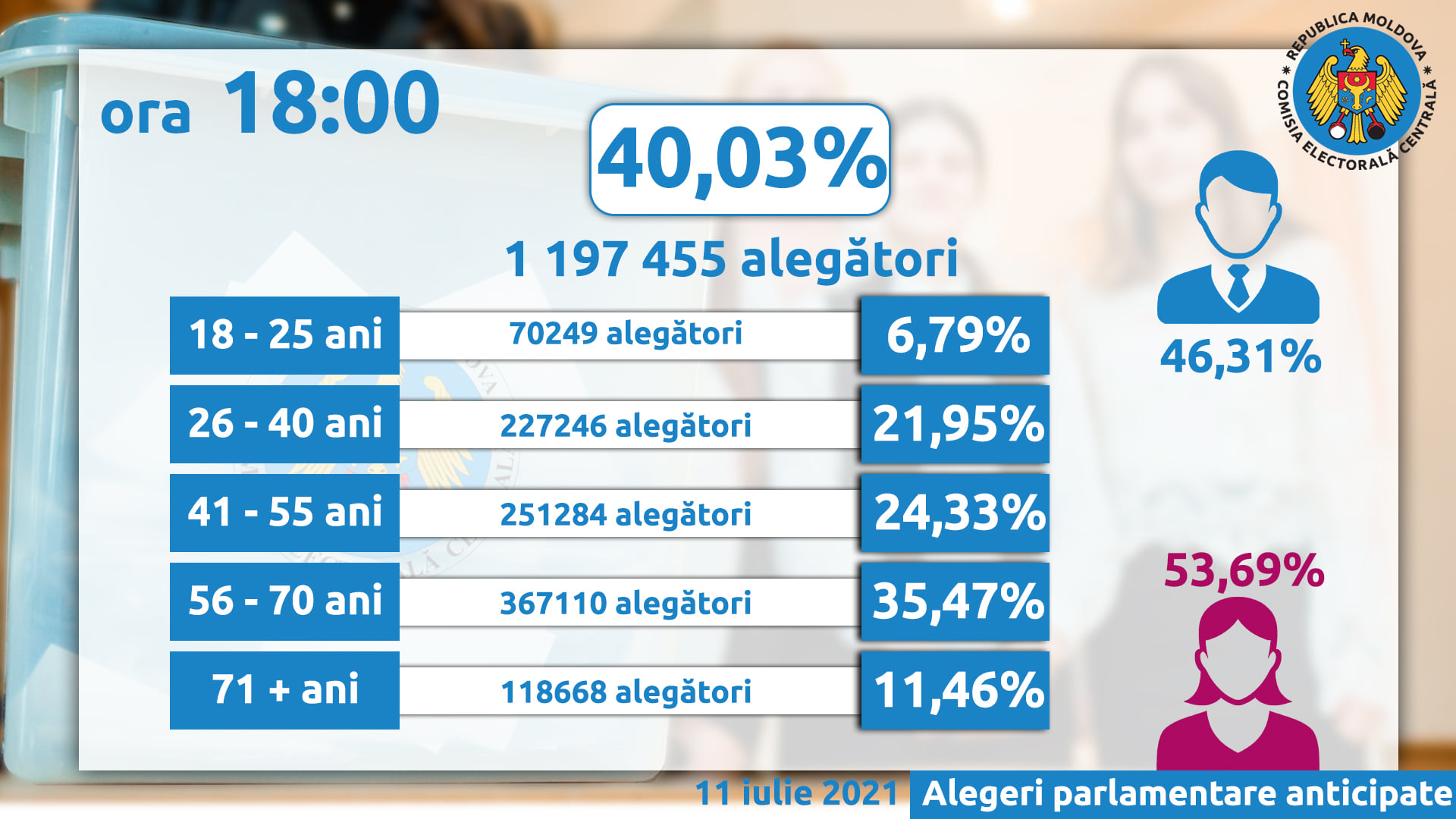 N Regim Live Peste Din Moldoveni S Au Prezentat La Urnele De Vot