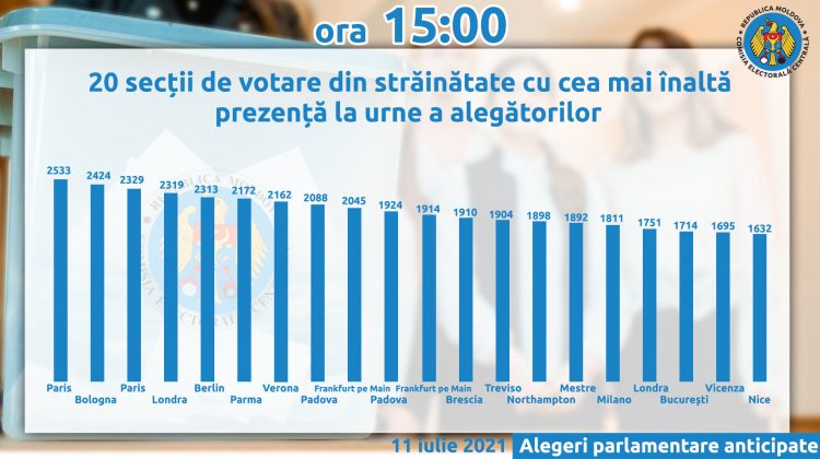 TOP 20! Unde moldovenii sunt cei mai activi: secțiile de vot din străinătate cu cea mai înaltă prezență la urne