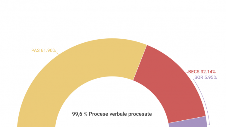 În noul Parlament intră trei partide: Rezultatele alegerilor, după ce au fost procesate 99,26% procese verbale