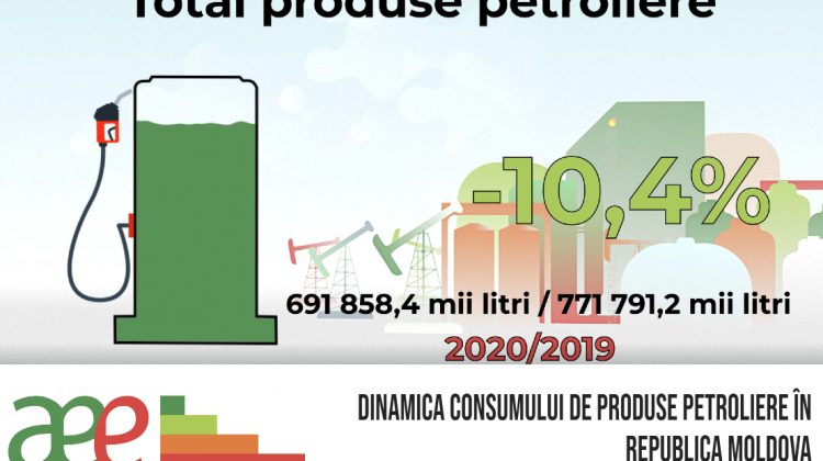 AEE informează despre dinamica livrărilor de produse petroliere în Republica Moldova, 2019 – 2020