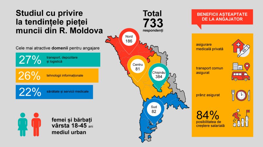Transport, depozitare și logistică – cele mai atractive domenii pentru angajare din Republica Moldova // Sondaj
