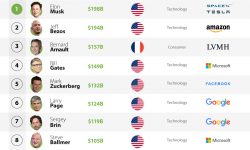 Top: Cei mai bogați oameni de pe planetă