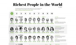 Topul celor mai bogați oameni ai planetei în anul 2021