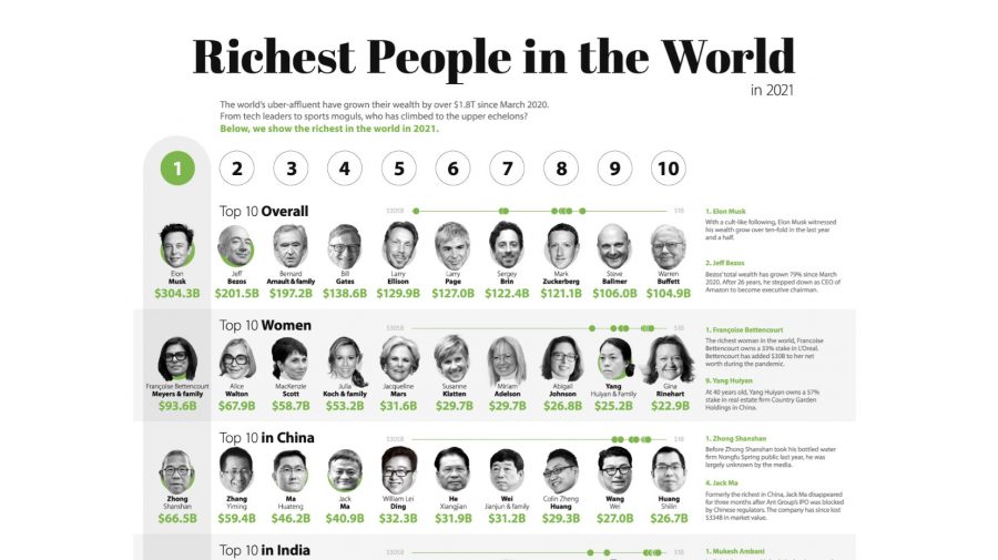 Topul celor mai bogați oameni ai planetei în anul 2021