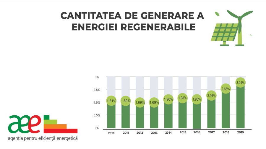 (VIDEO) În 2019, Republica Moldova a atins ținta de 3,04% a ponderii energiei electrice regenerabile. Datele AEE