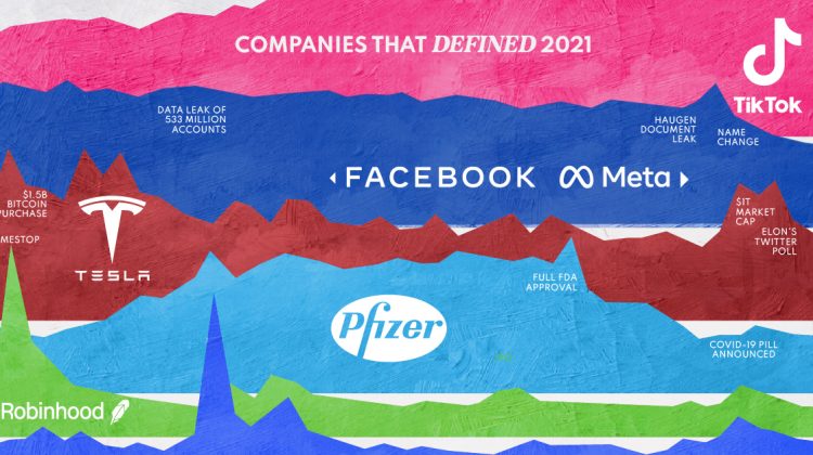 Companiile care au influențat anul 2021. Prin ce s-au remarcat
