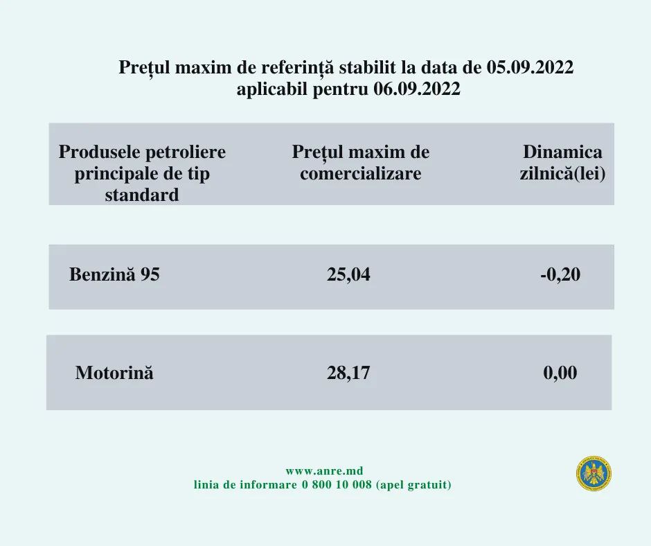 ANRE Are Ve ti Pentru oferi Pre ul Benzinei Scade Cel Al Motorinei ANRE Are Ve ti Pentru oferi Pre ul Benzinei Scade Cel Al Motorinei