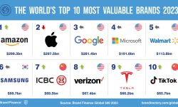 TOP Cele mai scumpe branduri din lume