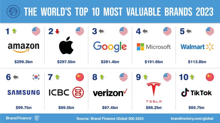 TOP Cele mai scumpe branduri din lume