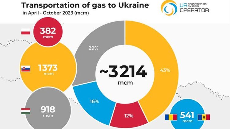 Ucraina, butelia cu gaz a Republicii Moldova! În țara vecină stă adânc îngropat gazul cumpărat de Energocom