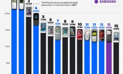 Cele mai bine vândute telefoane mobile din toate timpurile: Nokia 1100 și iPhone 6 domină clasamentul