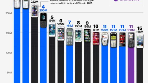 Cele mai bine vândute telefoane mobile din toate timpurile: Nokia 1100 și iPhone 6 domină clasamentul