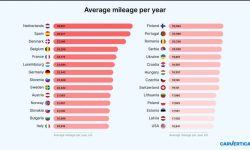 Bulgarii conduc în medie 21.000 km anual, arată un studiu internaţional