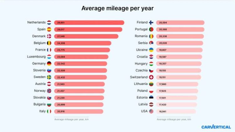 Bulgarii conduc în medie 21.000 km anual, arată un studiu internaţional