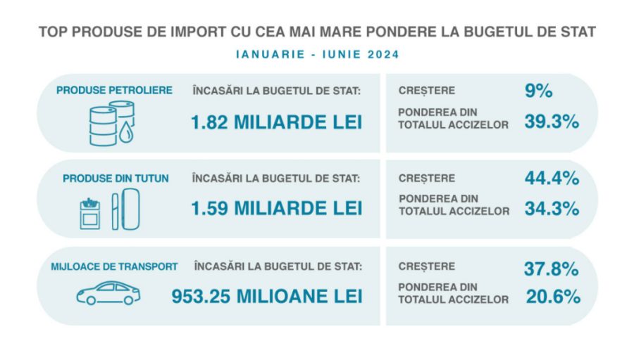 Top 3 produse de import care aduc cei mai mulți bani la buget