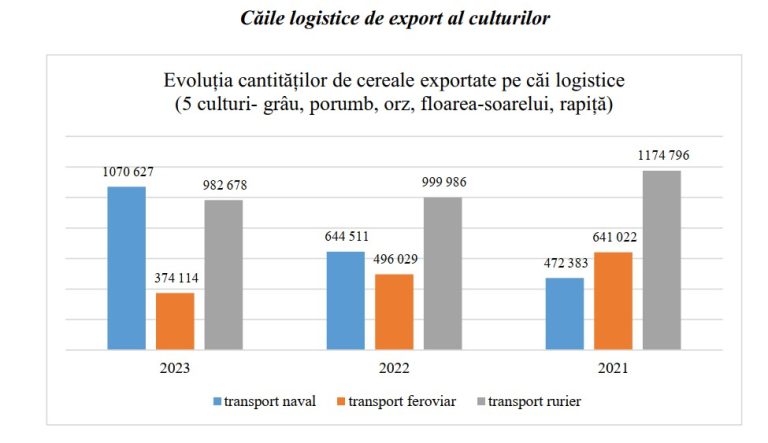 Ponderea exportului maritim de cereale din Moldova este de 51% din volumul total