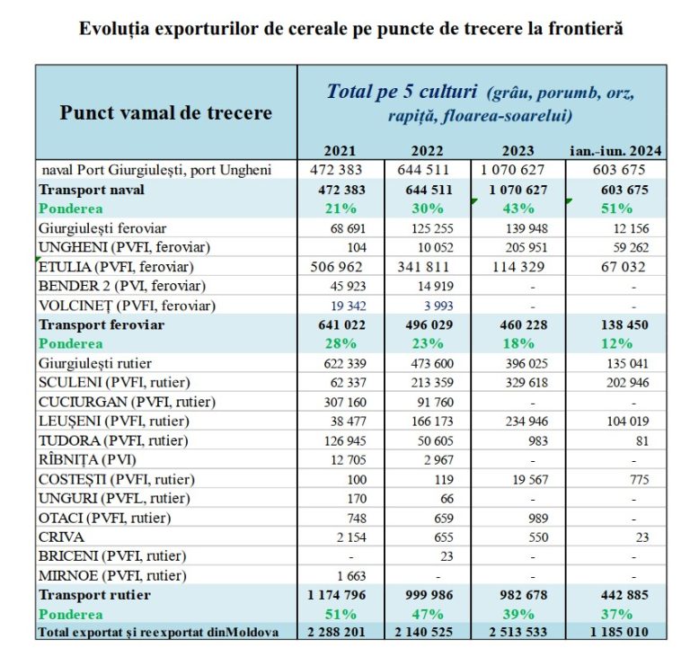Ponderea exportului maritim de cereale din Moldova este de 51% din volumul total