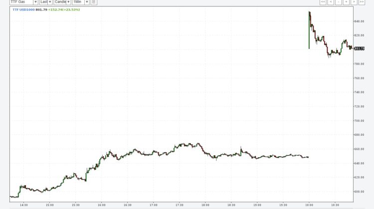 Gazul o ia razna! Cotațiile la TTF depășesc 800 de dolari. Facturile mai mari bat la ușă în Moldova
