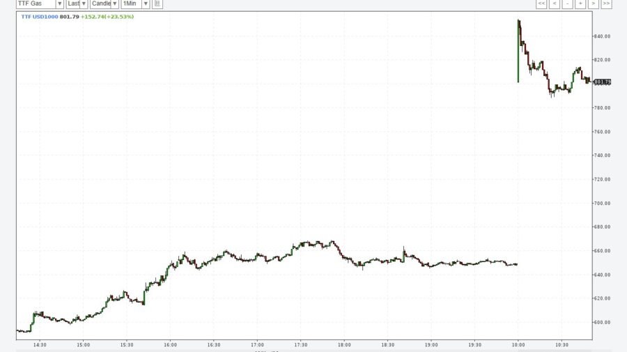 Gazul o ia razna! Cotațiile la TTF depășesc 800 de dolari. Facturile mai mari bat la ușă în Moldova