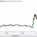 Gazul a explodat la TTF: 552 de dolari pentru mia de metri cubi. Ce urmează pentru Moldova?
