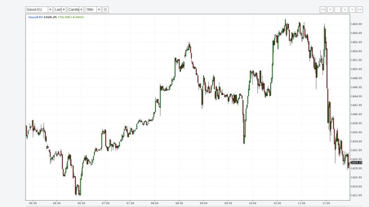 Motorina o ia razna! Salturi și căderi bruște pe piața europeană, iar tona ajuns să coste 1429 de dolari