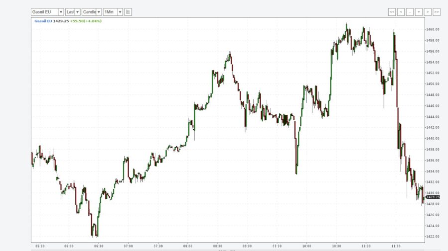 Motorina o ia razna! Salturi și căderi bruște pe piața europeană, iar tona ajuns să coste 1429 de dolari