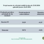 Motorina, tot mai aproape de 31 de lei: benzina se scumpește cu 25 de bani