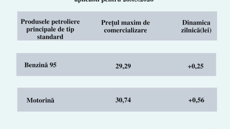 Motorina, tot mai aproape de 31 de lei: benzina se scumpește cu 25 de bani