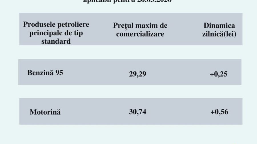 Motorina, tot mai aproape de 31 de lei: benzina se scumpește cu 25 de bani