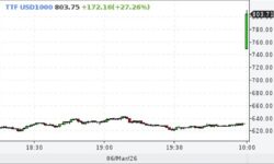 Gazul a luat foc în Europa! Prețul a sărit la peste 800 de dolari