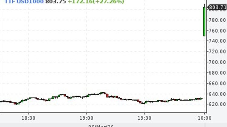 Gazul a luat foc în Europa! Prețul a sărit la peste 800 de dolari