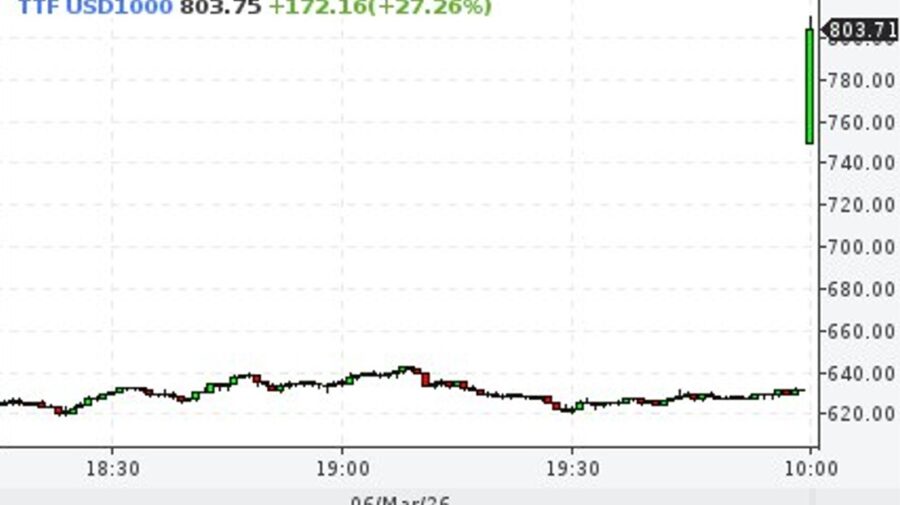 Gazul a luat foc în Europa! Prețul a sărit la peste 800 de dolari