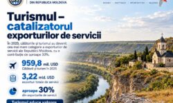 Turismul a generat exporturi de servicii de circa 1 miliard de dolari în 2025. APIT: Turismul aduce valoare