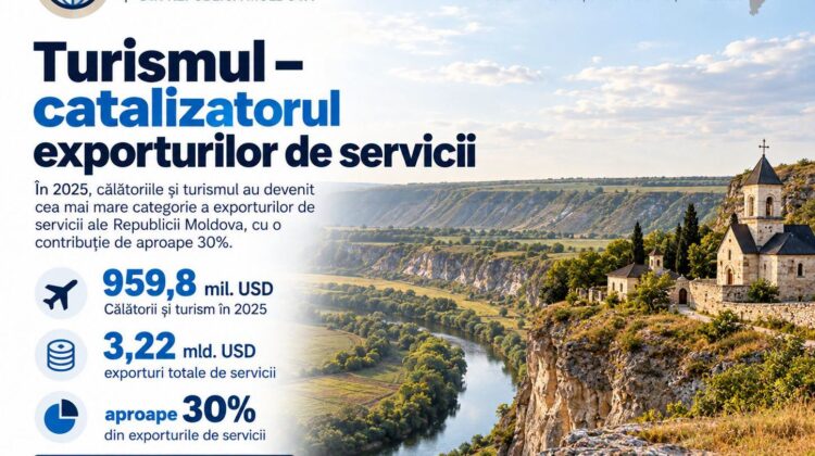 Turismul a generat exporturi de servicii de circa 1 miliard de dolari în 2025. APIT: Turismul aduce valoare